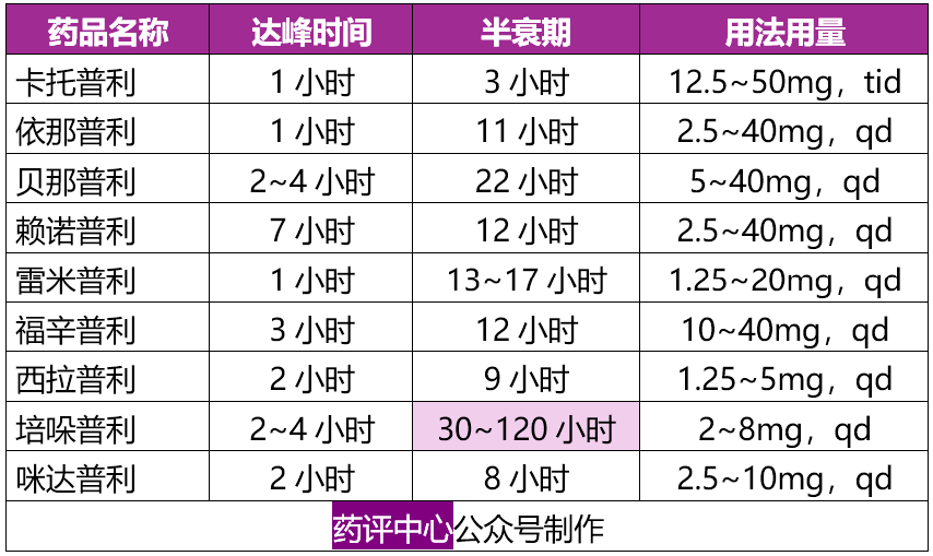 常用降压药使用要点一览(干货,建议收藏)
