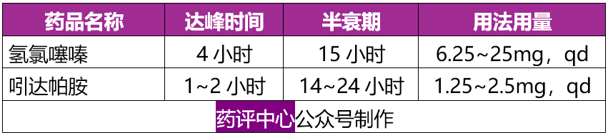 常用降压药使用要点一览(干货,建议收藏)