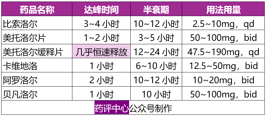 常用降压药使用要点一览(干货,建议收藏)