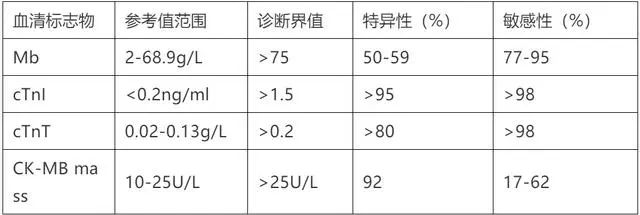 急性冠脉综合征患者的识别与救治