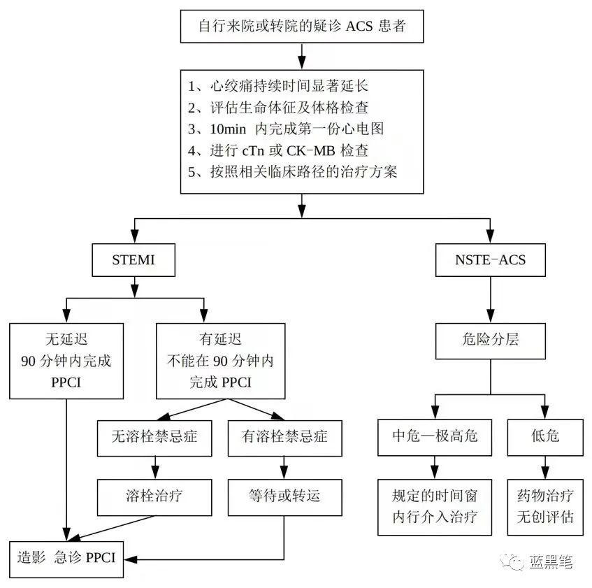 急性冠脉综合征患者的识别与救治