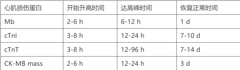 急性冠脉综合征患者的识别与救治