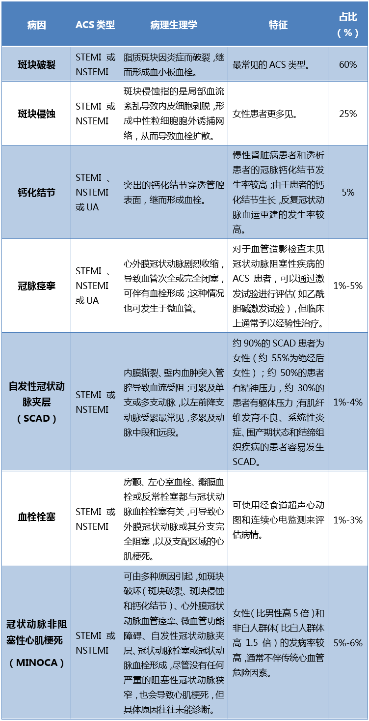 急性冠脉综合征患者的识别与救治
