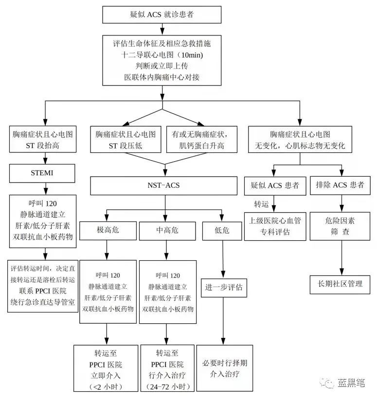 急性冠脉综合征患者的识别与救治
