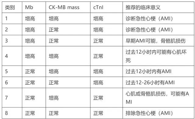 急性冠脉综合征患者的识别与救治