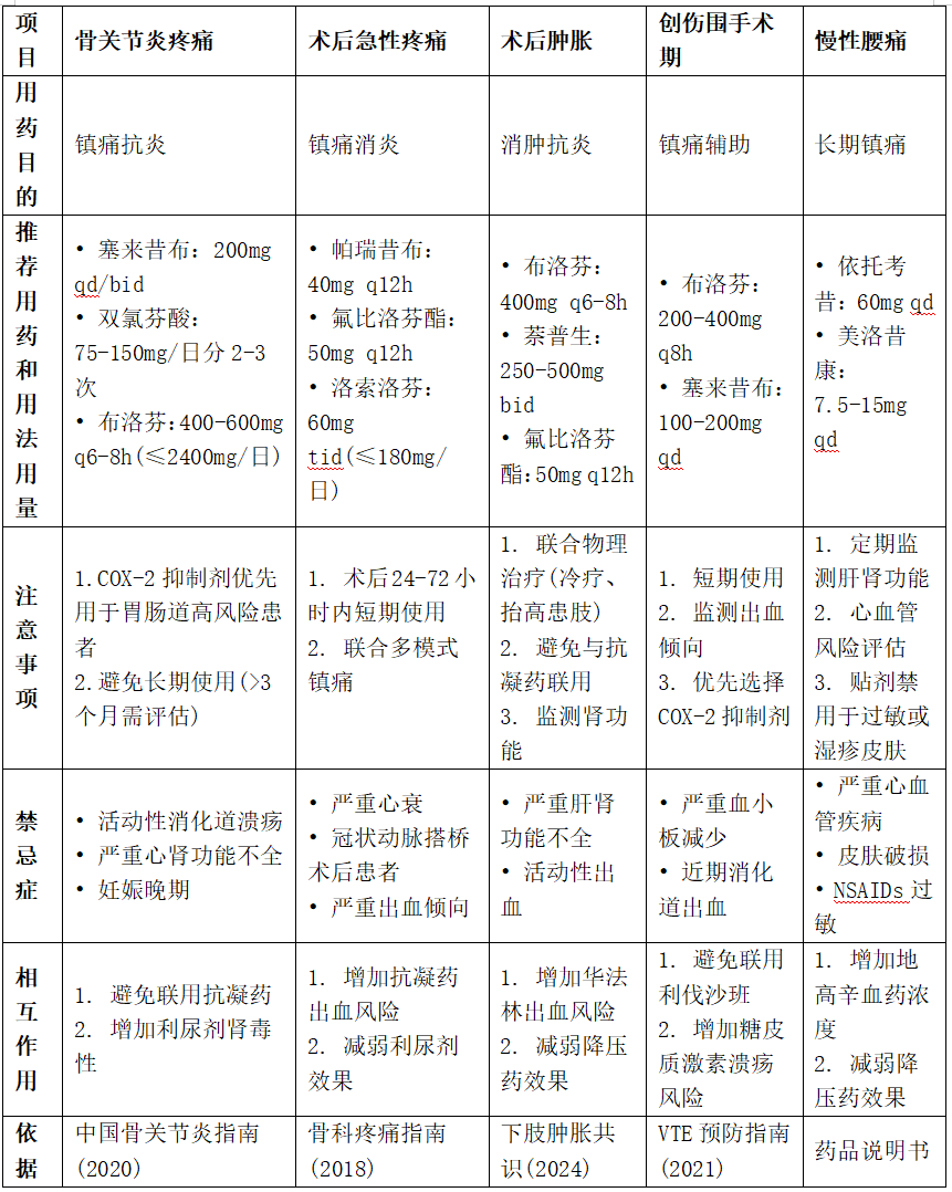 非甾体抗炎药(NSAIDs)骨科临床应用2表总结