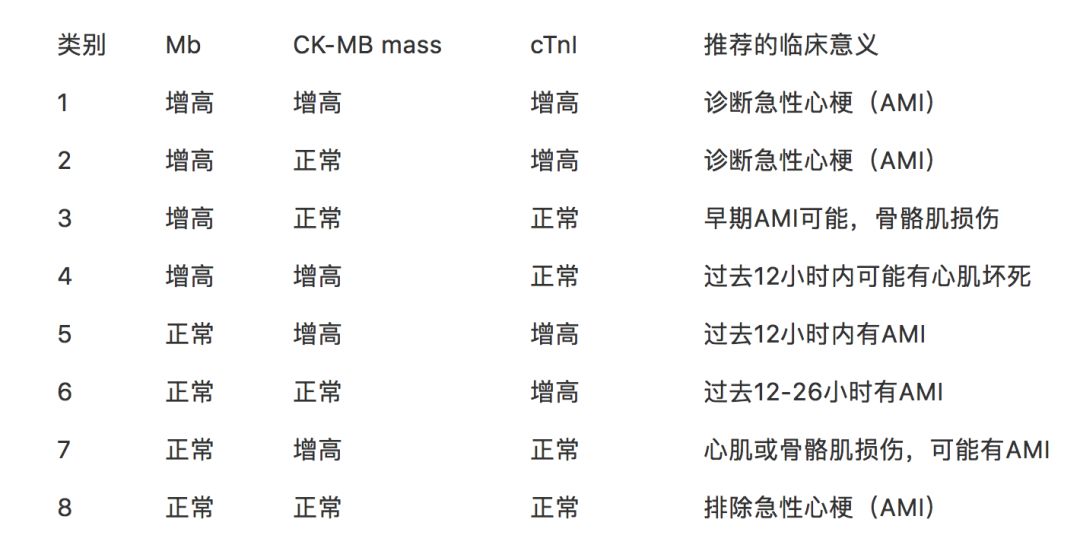 心肌标志物的正确解读方式