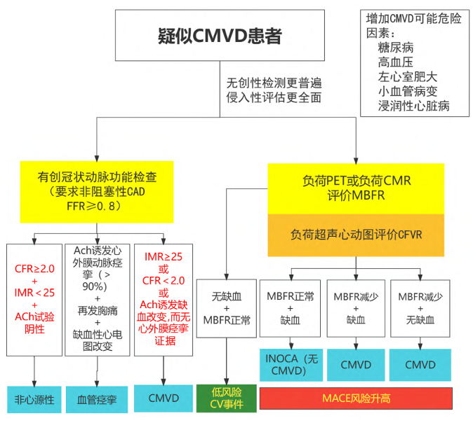 “微”难之处显身手，中西医结合治疗CMVD新策略