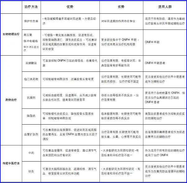 股骨头坏死保髋治疗的现状与最新进展