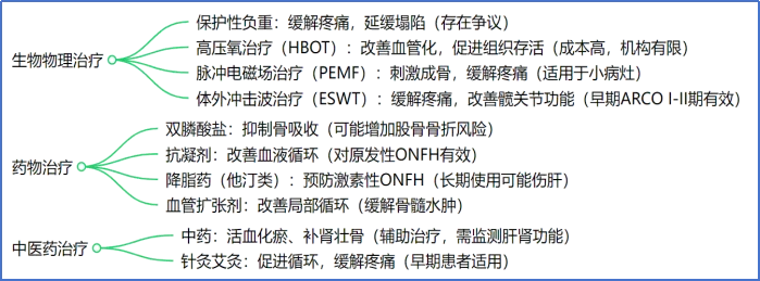 股骨头坏死保髋治疗的现状与最新进展