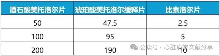 心内常用药物--美托洛尔与比索洛尔使用指南