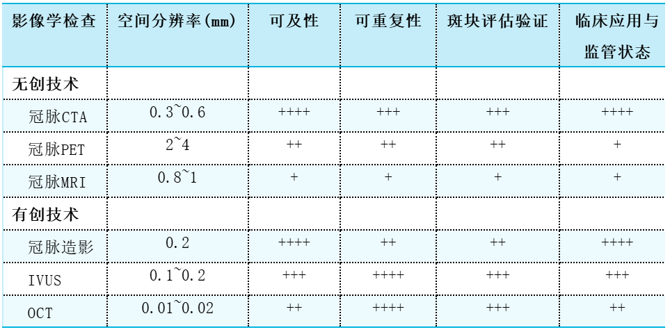 他汀消退冠脉斑块证据最广,心脏CT无创检查斑块最有前景!欧洲科学声明