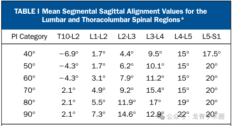 《JBJS》:腰椎退行性疾病中的矢状位平衡