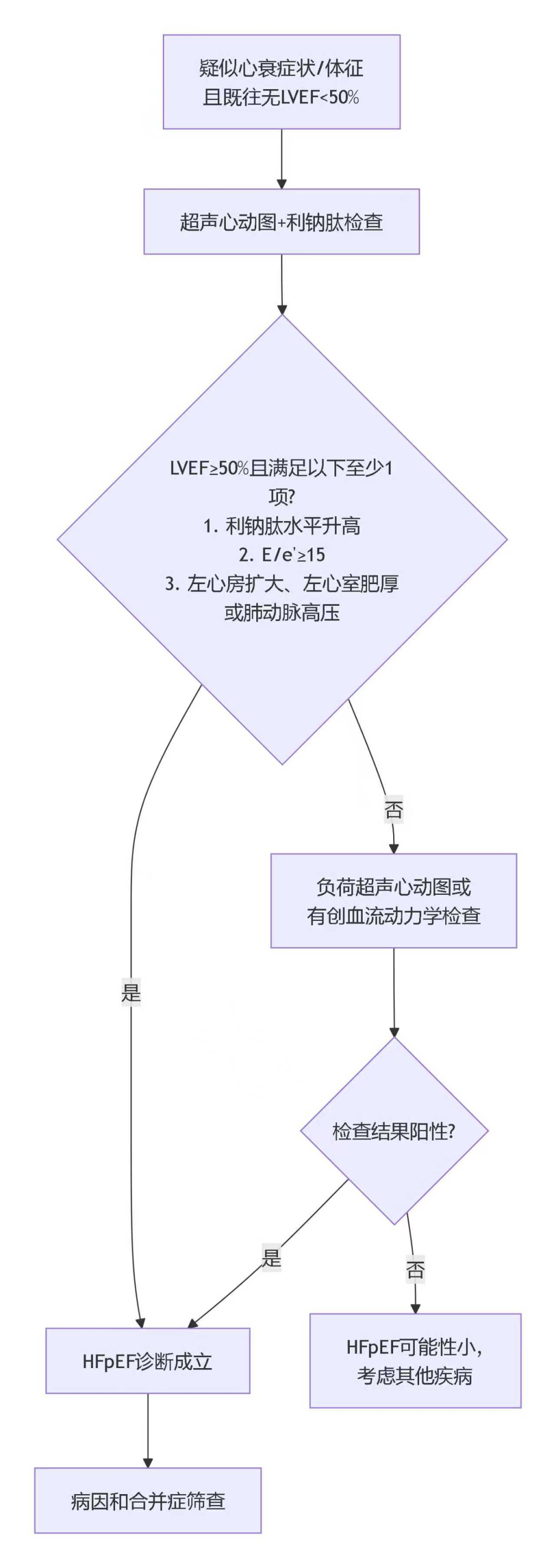 最新中国（射血分数保留的心衰）HFpEF共识更新，诊疗新进展一文解读