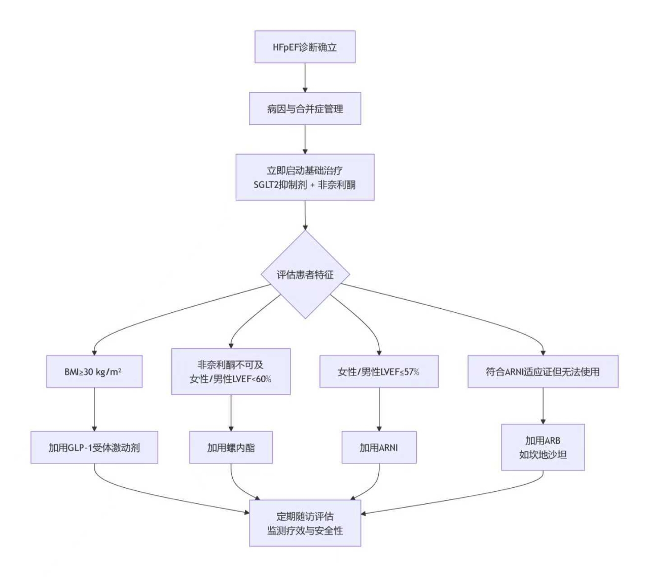 最新中国（射血分数保留的心衰）HFpEF共识更新，诊疗新进展一文解读