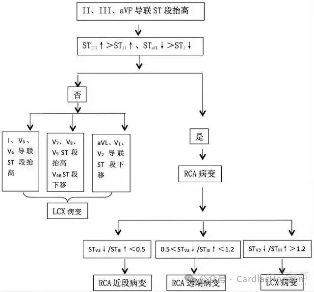 如何快速定位急性心肌梗死罪犯血管,这篇文章教会你