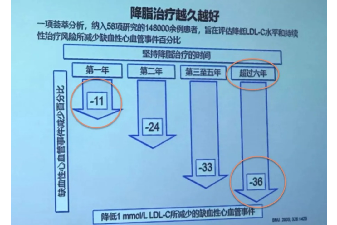 他汀到底该吃多久？这篇文章说明白了！