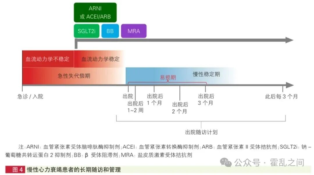 急性失代偿心衰患者“新四联”如何启动