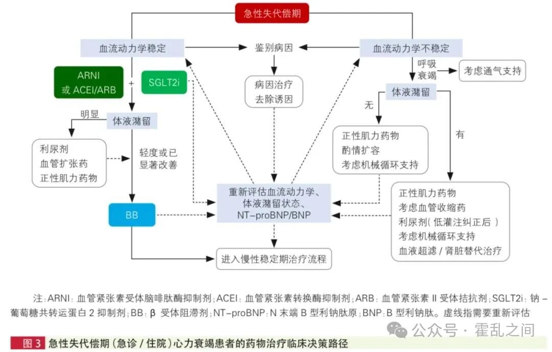 急性失代偿心衰患者“新四联”如何启动
