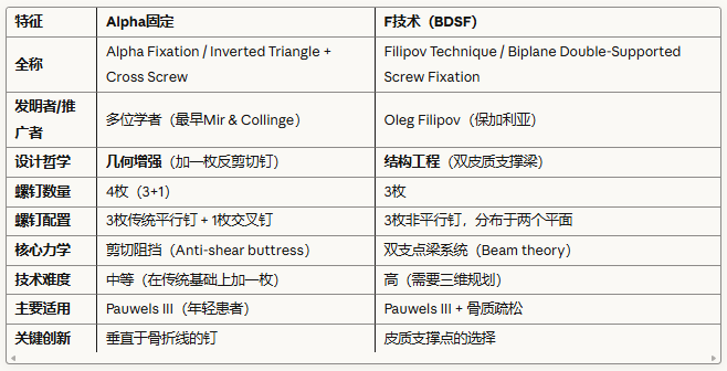 股骨颈骨折选空心钉、交叉全螺纹钉与FNS怎么选?看原理及证据