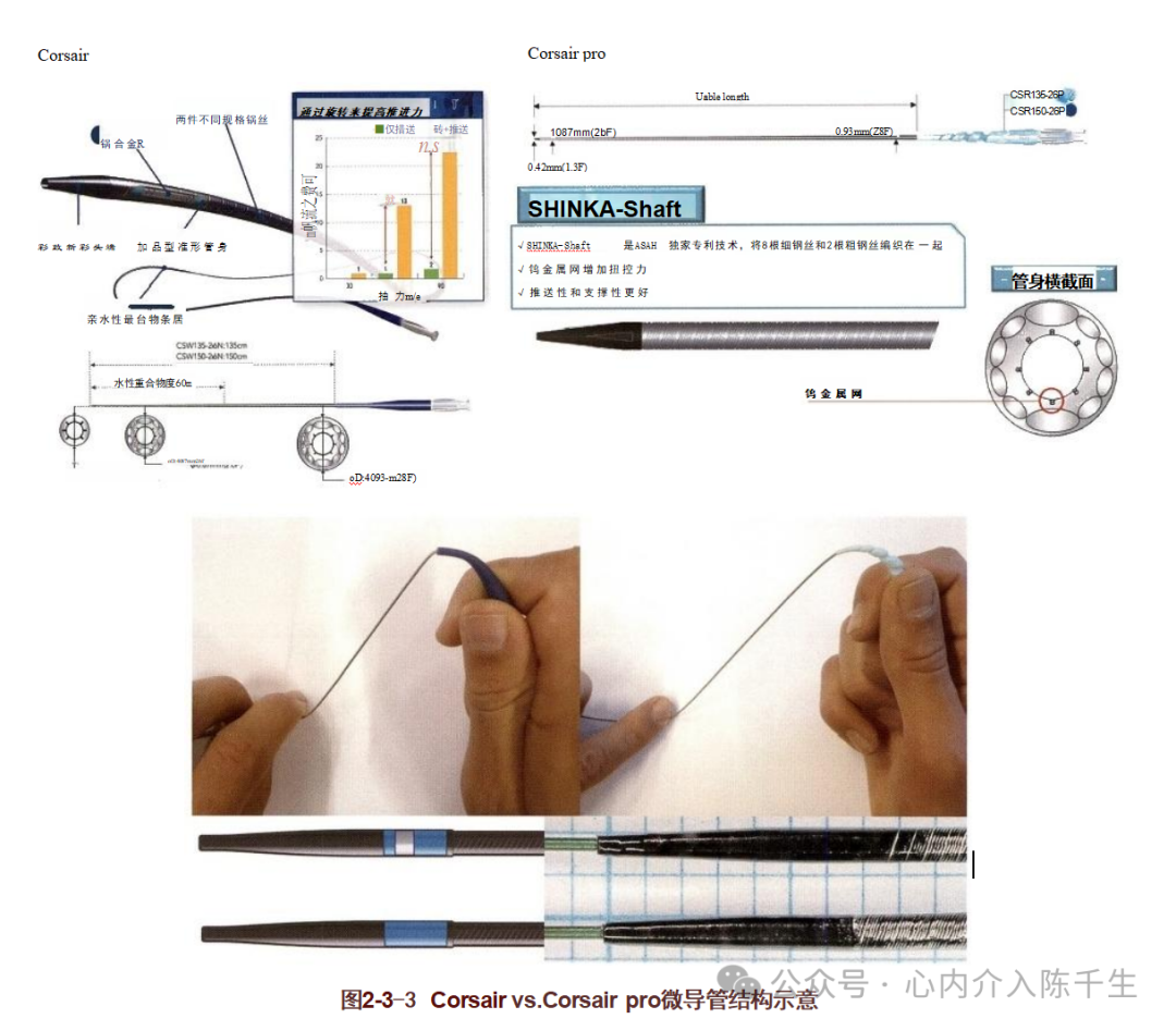 冠状动脉慢性完全闭塞病变介入治疗学习笔记：微导管的选择和操作技术