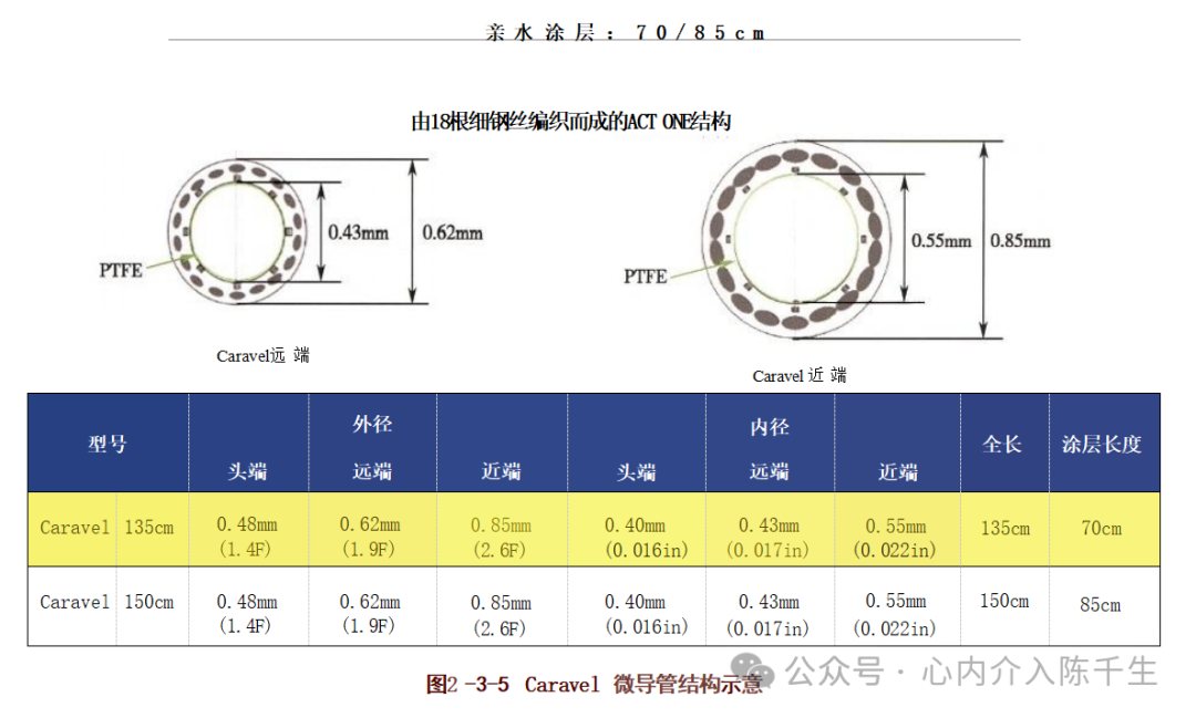 冠状动脉慢性完全闭塞病变介入治疗学习笔记：微导管的选择和操作技术