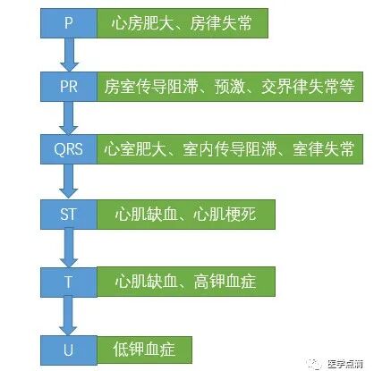 教你用最简单方法学习心电图！