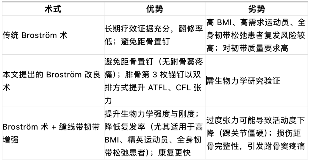 【手术技巧】新型改良