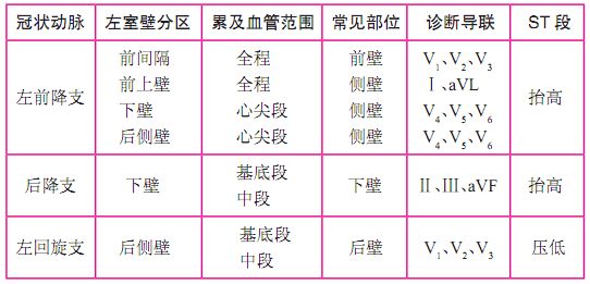 心肌梗死的心电图诊断标准、定位及演变