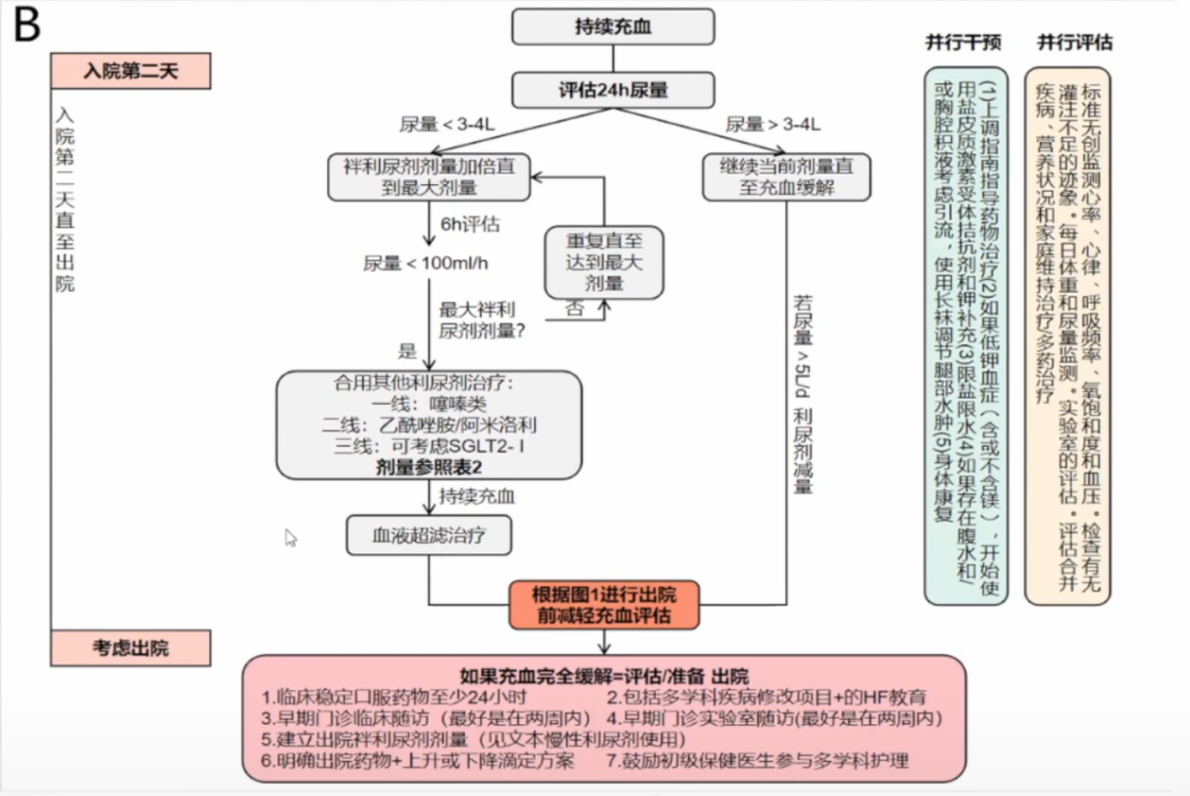 3类9种常用利尿剂用法,附心衰利尿剂使用多图流程