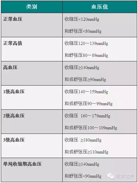 【慢病】高血压病分级与风险分层标准,建议收藏!