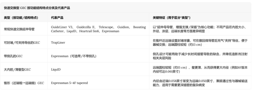 冠状动脉介入治疗中的导引延伸导管:选择、技术要点与临床应用