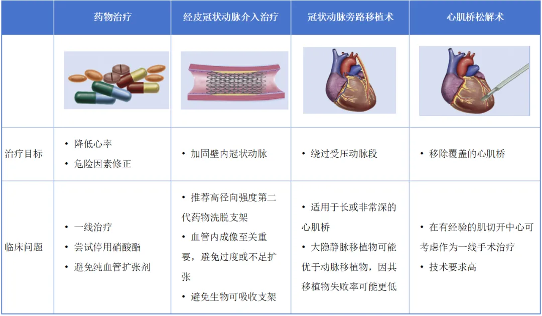 心肌桥要不要治,怎么治,这篇文章说清楚了!