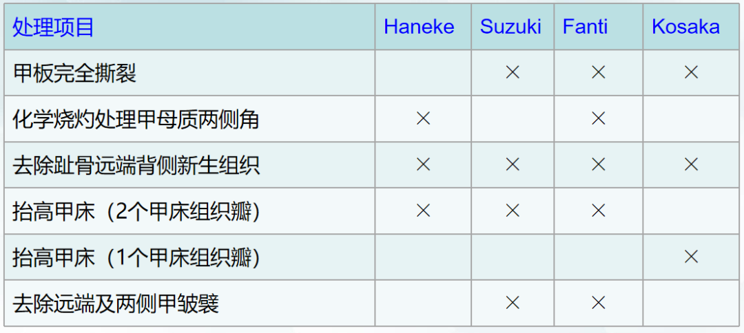 嵌甲性甲沟炎的诊治技巧，教科书没有传授的秘密！