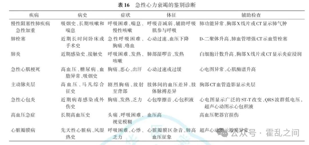 急性心衰的临床表现、鉴别诊断、临床分型及治疗