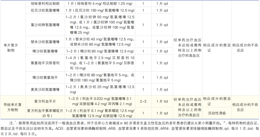 高血压的诊断与治疗,超全干货整理!