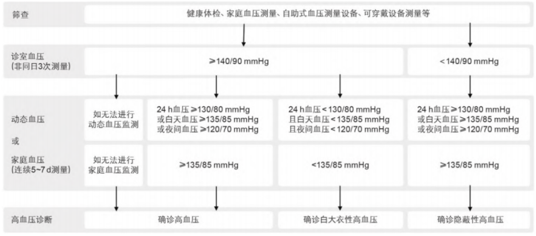 高血压的诊断与治疗,超全干货整理!