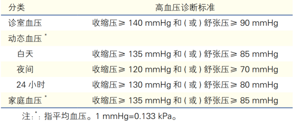 高血压的诊断与治疗,超全干货整理!
