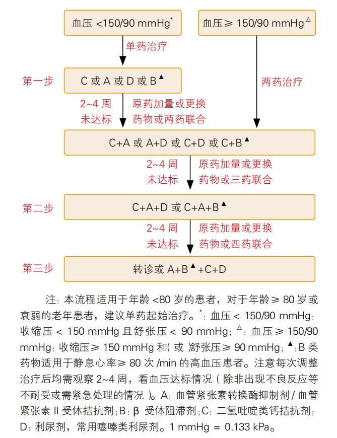 高血压的诊断与治疗,超全干货整理!