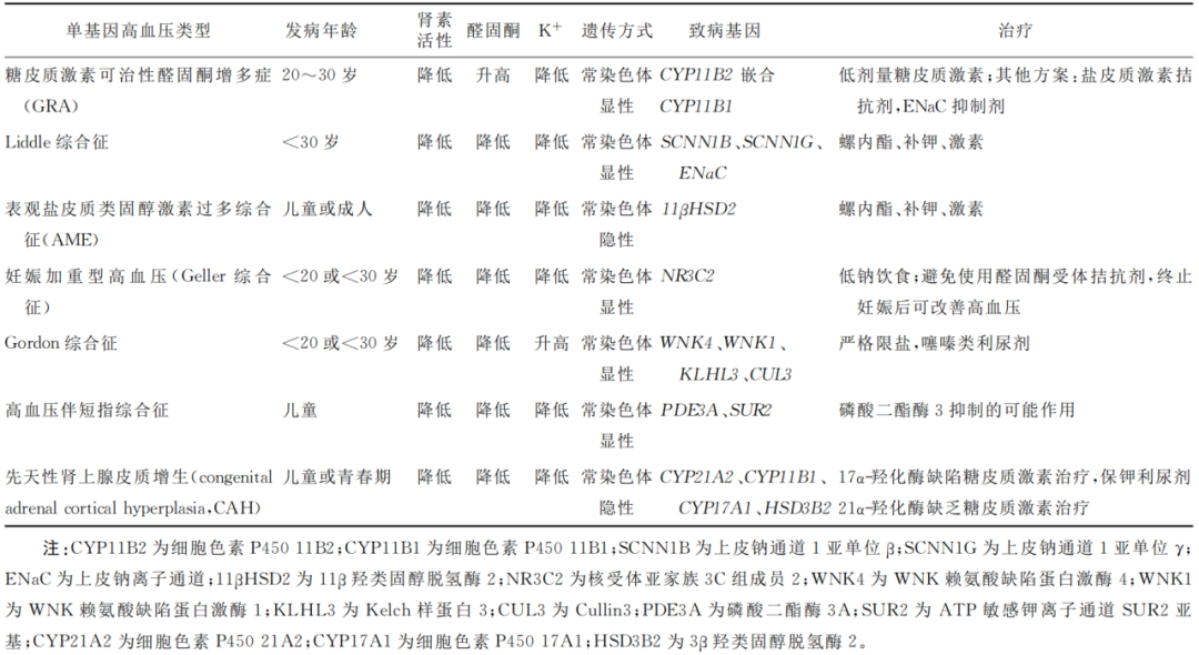 高血压的诊断与治疗,超全干货整理!