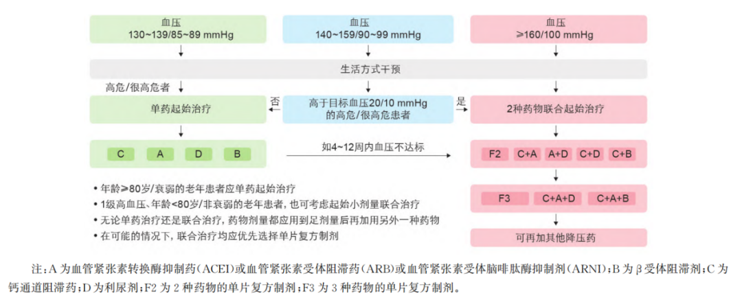 高血压的诊断与治疗，超全干货整理！