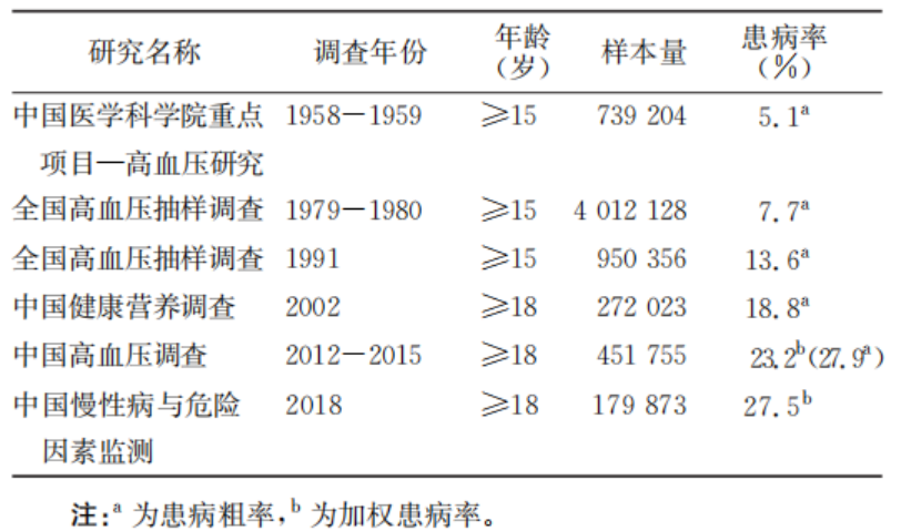 高血压的诊断与治疗,超全干货整理!