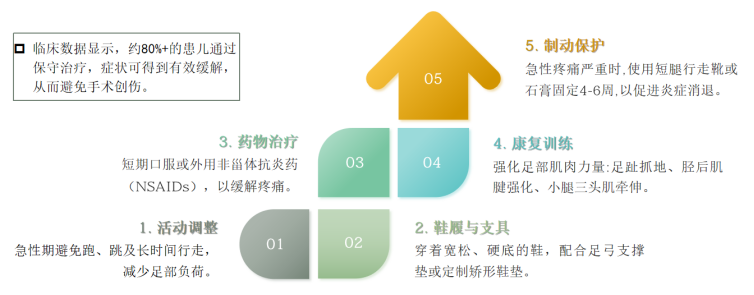 【手术技术】改良Kidner手术治疗儿童痛性副舟骨的操作要点
