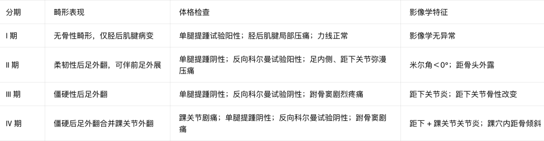 【足踝教程】进行性塌陷足畸形（英国经验）