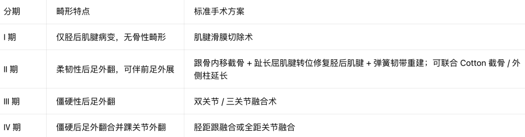 【足踝教程】进行性塌陷足畸形（英国经验）
