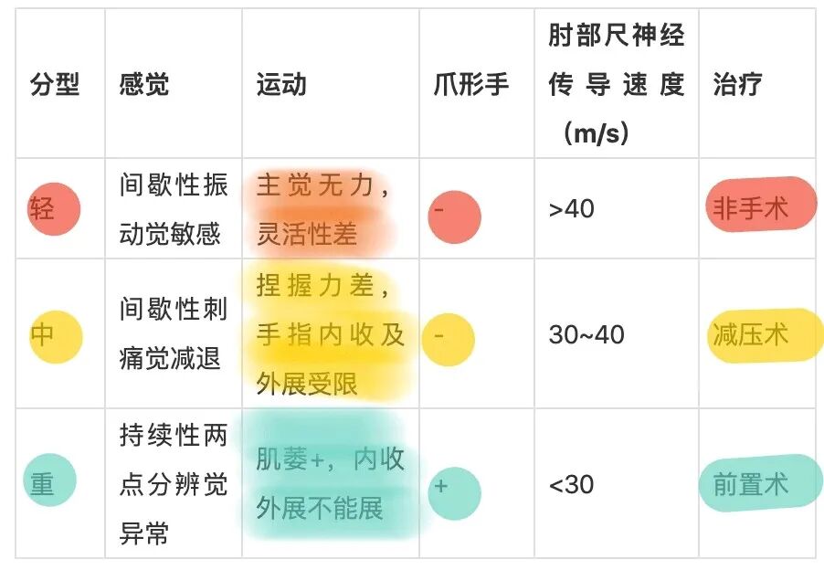 肘管综合征，尺神经前置术