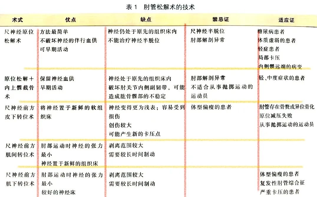 肘管综合征，尺神经前置术