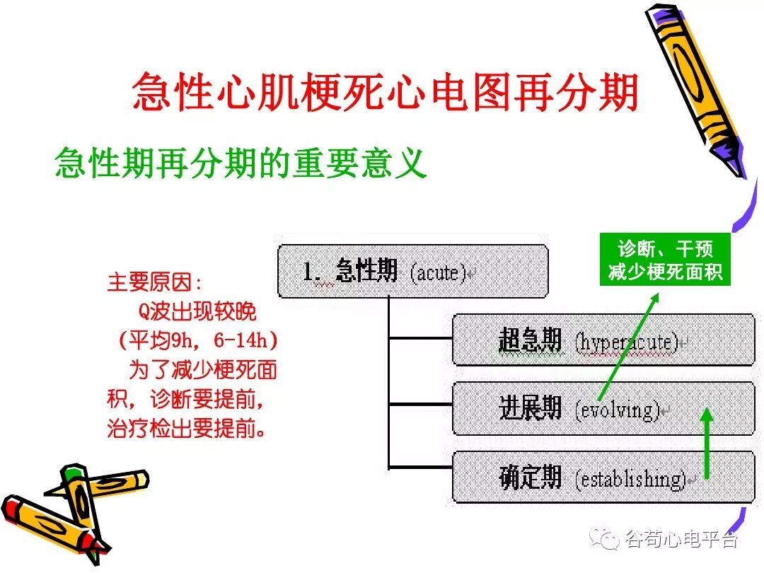 急性心肌梗死新定义（全球统一定义）