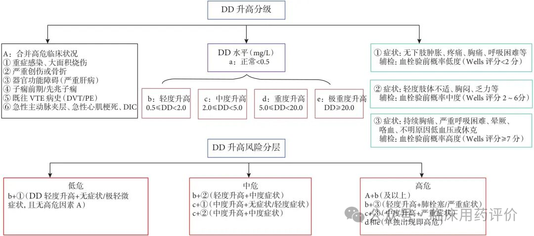 掌握：D-二聚体升高诊治与管理专家共识（2026）要点
