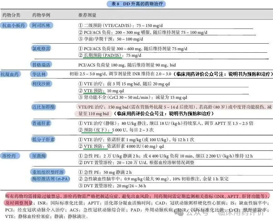 掌握：D-二聚体升高诊治与管理专家共识（2026）要点